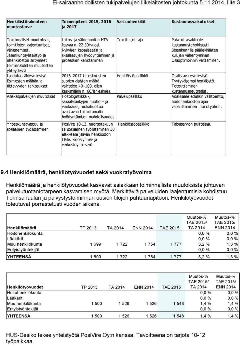 Esimiesten määrän ja riittävyyden tarkistukset Laitos- ja välinehuollon HTV Toimitusjohtaja kasvaa n. 22-50/vuosi.