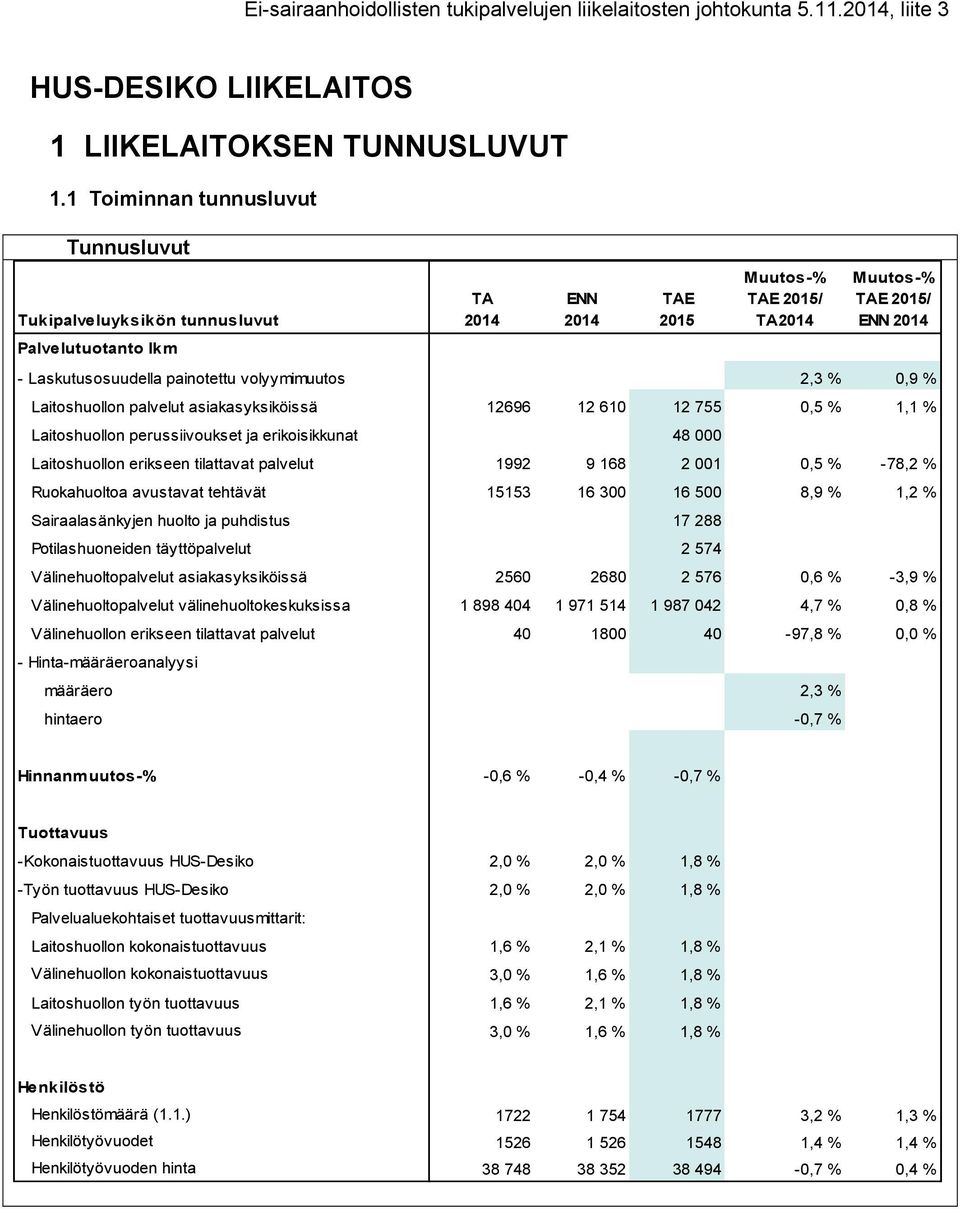 asiakasyksiköissä 12696 12 610 12 755 0,5 % 1,1 % Laitoshuollon perussiivoukset ja erikoisikkunat 48 000 Laitoshuollon erikseen tilattavat palvelut 1992 9 168 2 001 0,5 % -78,2 % Ruokahuoltoa