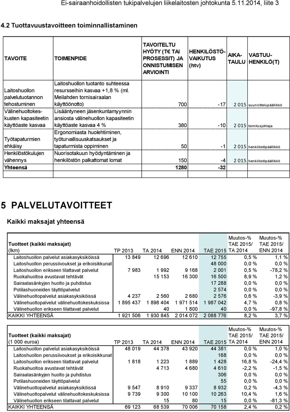 Meilahden tornisairaalan käyttöönotto) 700-17 2 015 suunnittelupäällikkö Lisääntyneen jäsenkuntamyynnin ansiosta välinehuollon kapasiteetin käyttöaste kasvaa 4 % 380-10 2 015 toimitusjohtaja