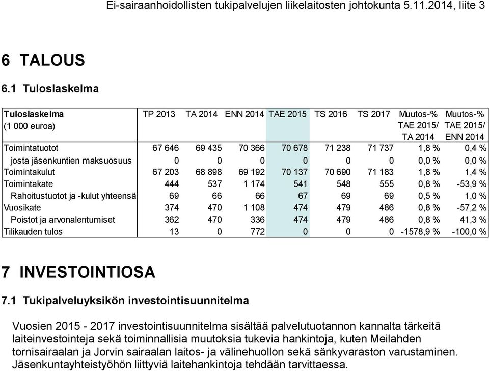 0 0 0,0 % 0,0 % Toimintakulut 67 203 68 898 69 192 70 137 70 690 71 183 1,8 % 1,4 % Toimintakate 444 537 1 174 541 548 555 0,8 % -53,9 % Rahoitustuotot ja -kulut yhteensä 69 66 66 67 69 69 0,5 % 1,0