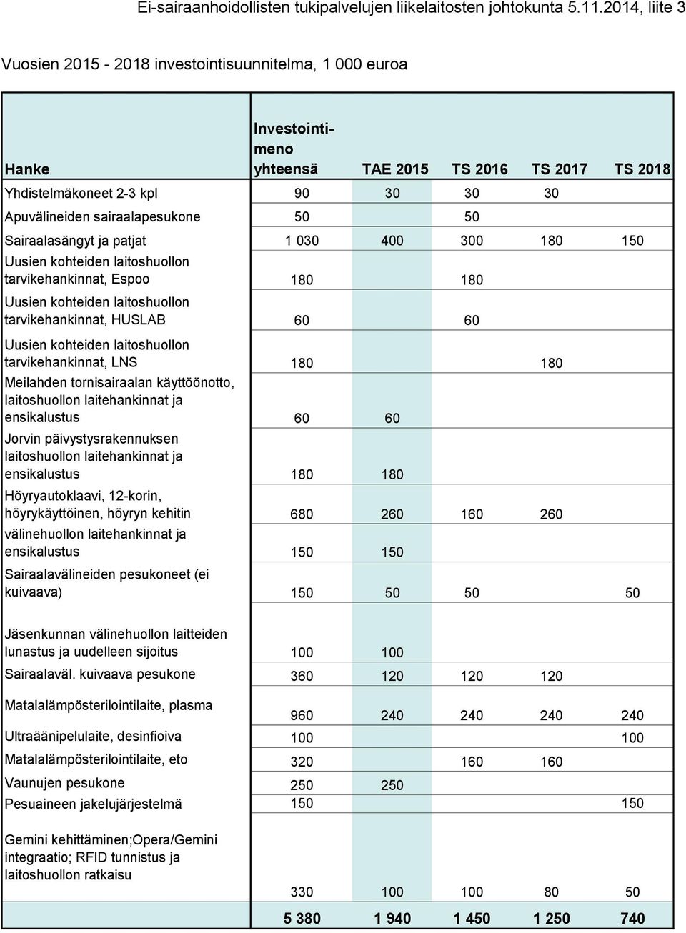 laitoshuollon tarvikehankinnat, LNS 180 180 Meilahden tornisairaalan käyttöönotto, laitoshuollon laitehankinnat ja ensikalustus 60 60 Jorvin päivystysrakennuksen laitoshuollon laitehankinnat ja