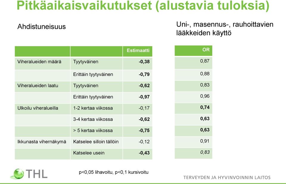 -0,97 Ulkoilu viheralueilla 1-2 kertaa viikossa -0,17 3-4 kertaa viikossa -0,62 > 5 kertaa viikossa -0,75 Ikkunasta