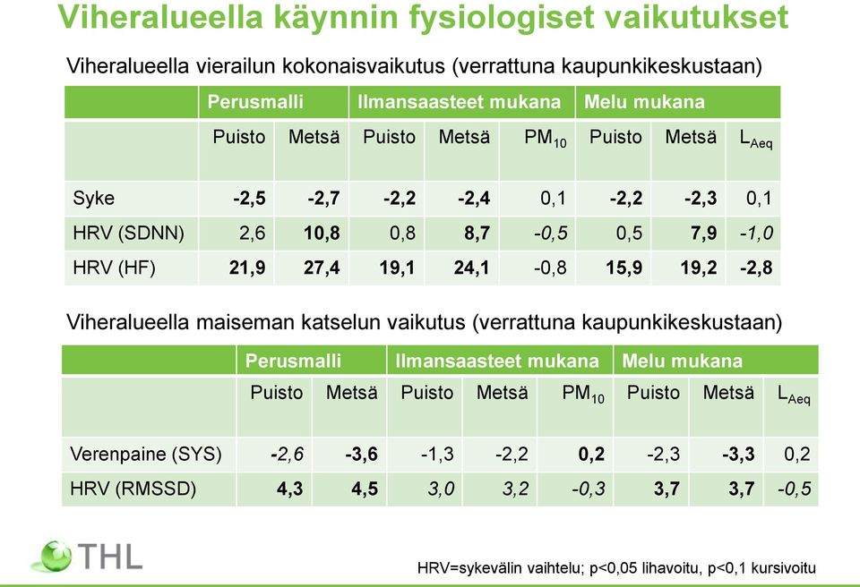 15,9 19,2-2,8 Viheralueella maiseman katselun vaikutus (verrattuna kaupunkikeskustaan) Perusmalli Ilmansaasteet mukana Melu mukana Puisto Metsä Puisto Metsä PM 10