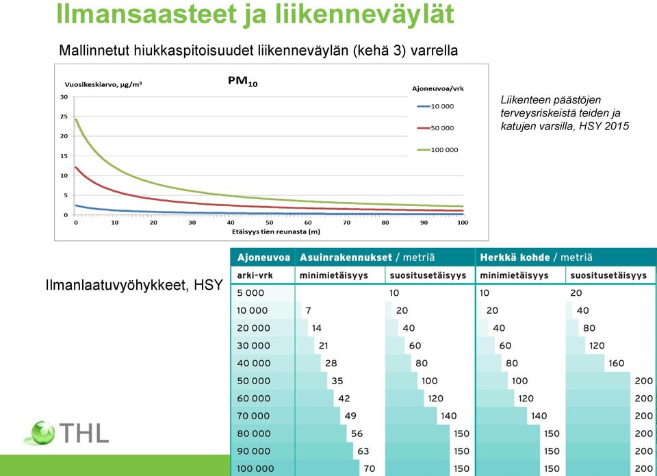 varrella Liikenteen päästöjen terveysriskeistä