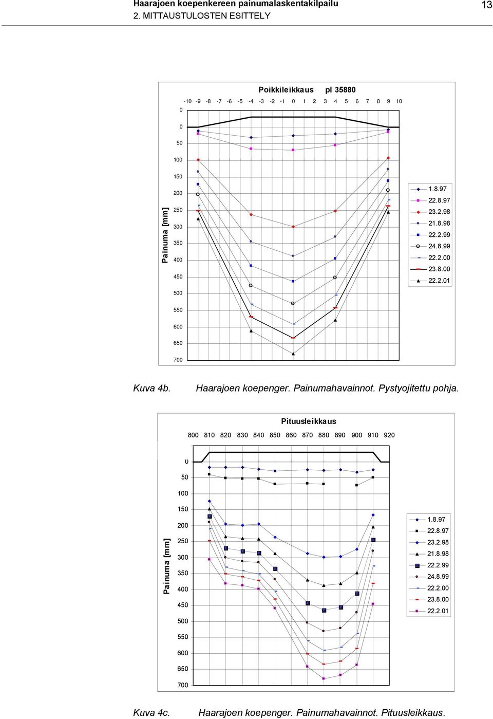 8.97 23.2.98 21.8.98 22.2.99 24.8.99 22.2.00 23.8.00 22.2.01 500 550 600 650 700 Kuva 4b. Haarajoen koepenger. Painumahavainnot. Pystyojitettu pohja.