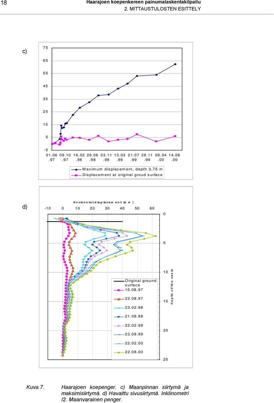 00 Maximum displacement, depth 3,75 m D isplacement at original groud s urface d) Horizontal displacem ent (m m ) -10 0 10 20 30 40 50 60 0 5 O riginal