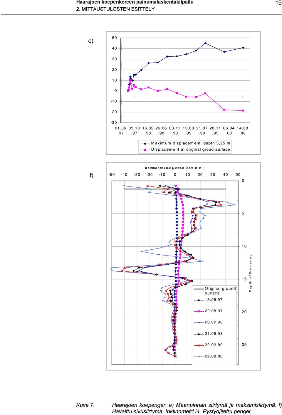 00 Maximum displacement, depth 3,25 m Displacement at original groud surface f) Horizontal displacem ent (m m ) -50-40 -30-20 -10 0 10 20 30 40 50 0 5