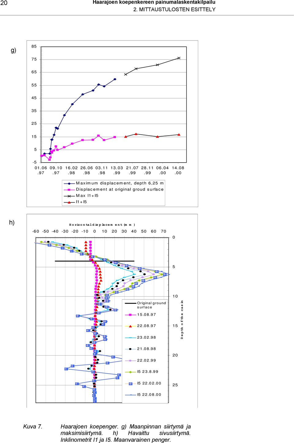 00 Maximum displacement, depth 6,25 m D isplacement at original groud s urface Max I1+I5 I1+I5 h) Ho rizon tal dis place m en t (m m ) -60-50 -40-30 -20-10 0 10 20