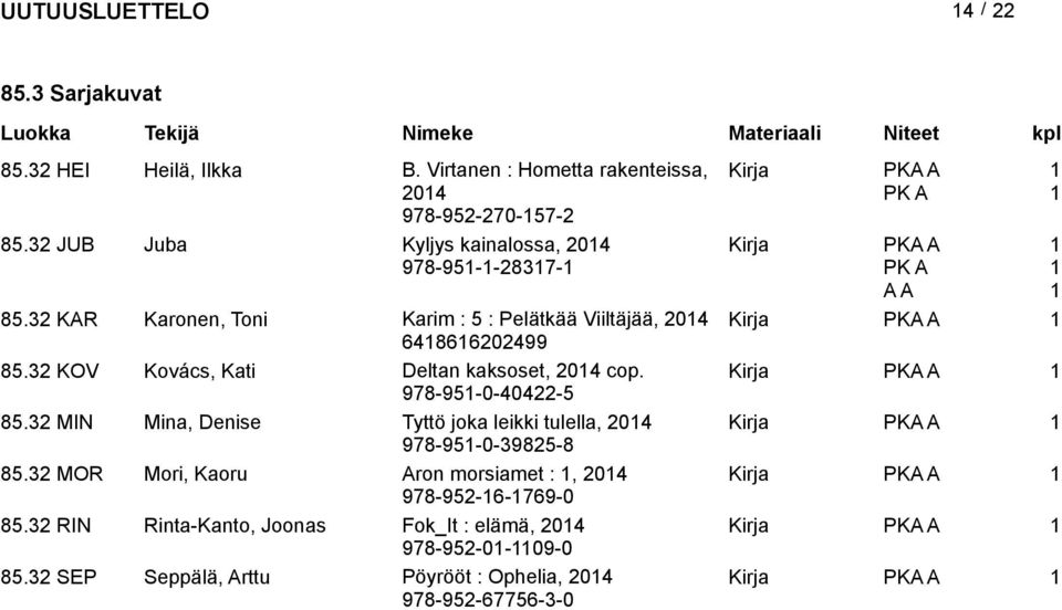 32 KOV Kovács, Kati Deltan kaksoset, 204 cop. 978-95-0-40422-5 85.32 MIN Mina, Denise Tyttö joka leikki tulella, 204 978-95-0-39825-8 85.