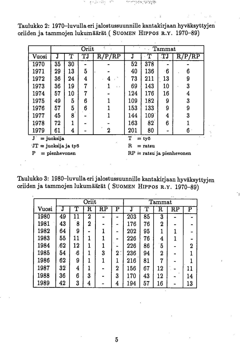 182 9 3 1976 57 5 6 1 153 133 9 9 1977 45 8-1 144 109 4 3 1978 72 1 - - 163 82 6 1 1979 61 4-2 201 80-6 J =juoksija T =työ 'JT -= juoksija ja työ R = ratsu P = pienhevonen RP ratsu ja pienhevonen