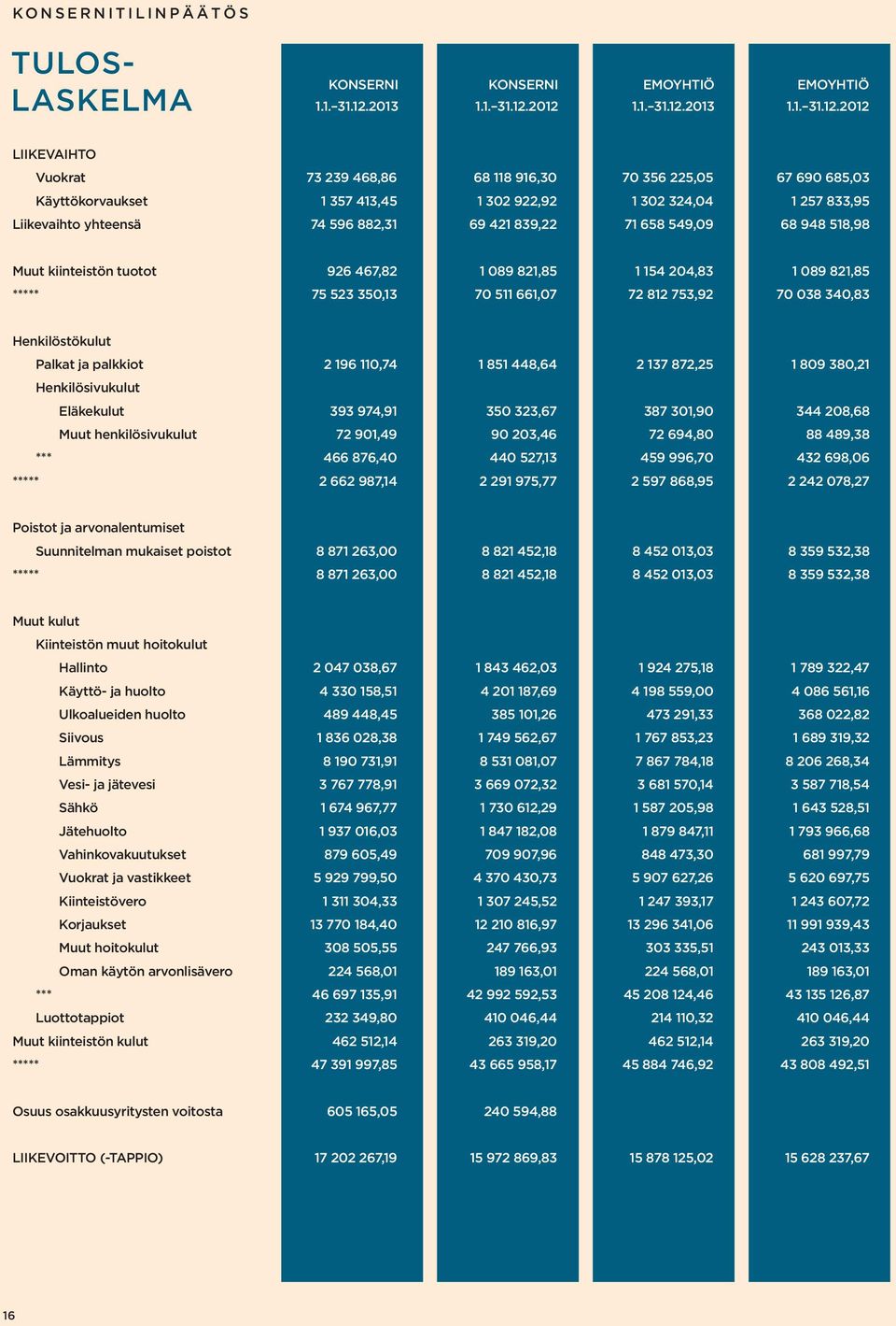2012 1.1. 31.12.2012 LIIKEVAIHTO Vuokrat 73 239 468,86 68 118 916,30 70 356 225,05 67 690 685,03 Käyttökorvaukset 1 357 413,45 1 302 922,92 1 302 324,04 1 257 833,95 Liikevaihto yhteensä 74 596