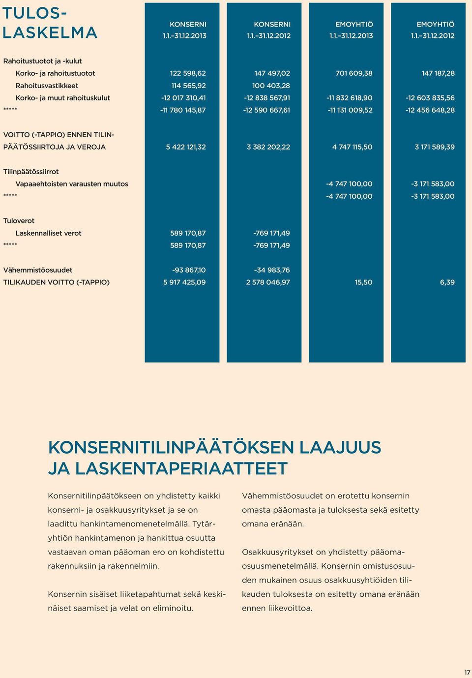 2012 1.1. 31.12.2012 Rahoitustuotot ja -kulut Korko- ja rahoitustuotot 122 598,62 147 497,02 701 609,38 147 187,28 Rahoitusvastikkeet 114 565,92 100 403,28 Korko- ja muut rahoituskulut -12 017