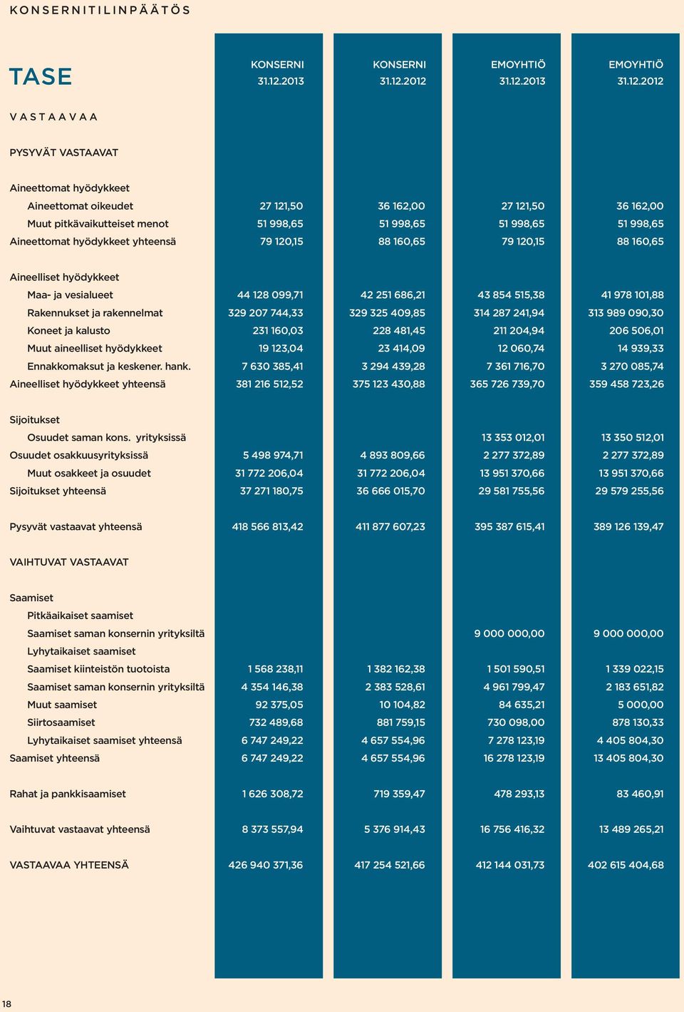 2012 31.12.2012 V A S T A A V A A PYSYVÄT VASTAAVAT Aineettomat hyödykkeet Aineettomat oikeudet 27 121,50 36 162,00 27 121,50 36 162,00 Muut pitkävaikutteiset menot 51 998,65 51 998,65 51 998,65 51