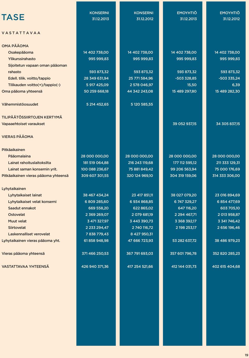 2012 31.12.2012 V A S T A T T A V A A OMA PÄÄOMA Osakepääoma 14 402 738,00 14 402 738,00 14 402 738,00 14 402 738,00 Ylikurssirahasto 995 999,83 995 999,83 995 999,83 995 999,83 Sijoitetun vapaan