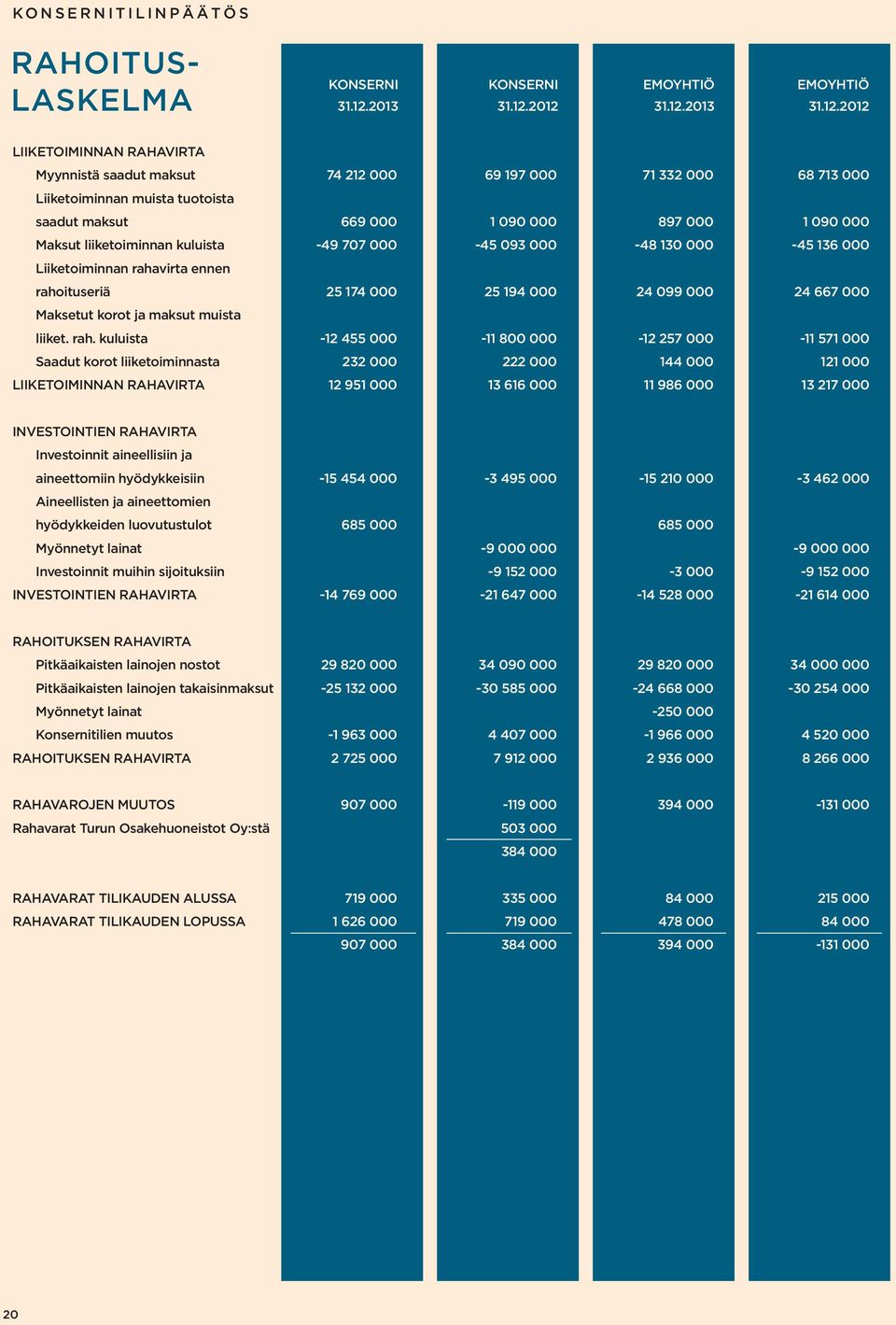 2012 31.12.2012 LIIKETOIMINNAN RAHAVIRTA Myynnistä saadut maksut 74 212 000 69 197 000 71 332 000 68 713 000 Liiketoiminnan muista tuotoista saadut maksut 669 000 1 090 000 897 000 1 090 000 Maksut