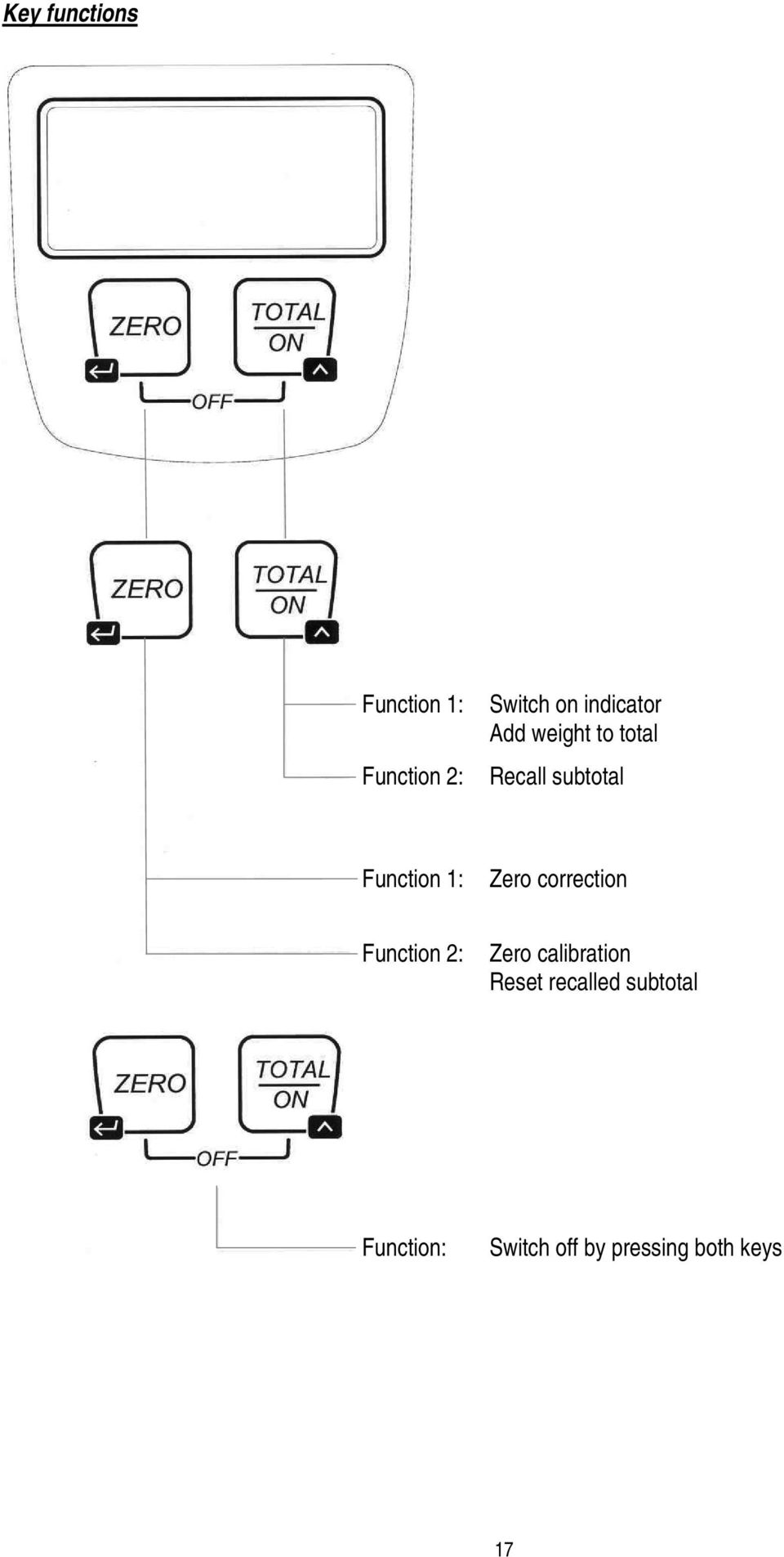 1: Zero correction Function 2: Zero calibration Reset