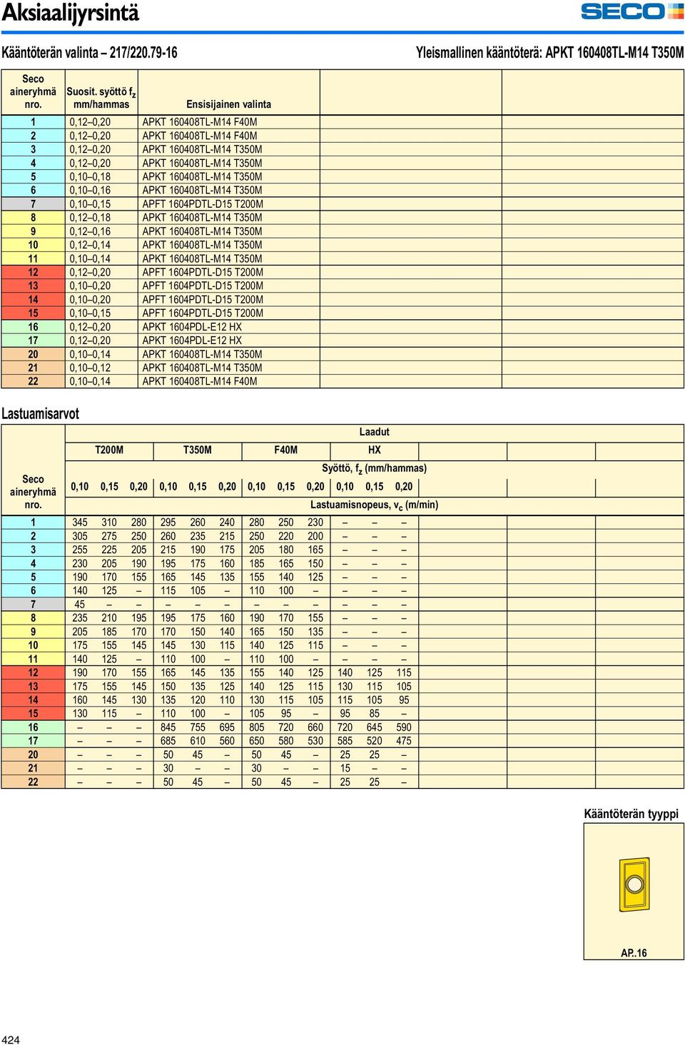 160408TL-M14 T350M 6 0,100,16 APKT 160408TL-M14 T350M 7 0,100,15 APFT 1604PDTL-D15 T200M 8 0,120,18 APKT 160408TL-M14 T350M 9 0,120,16 APKT 160408TL-M14 T350M 10 0,120,14 APKT 160408TL-M14 T350M 11