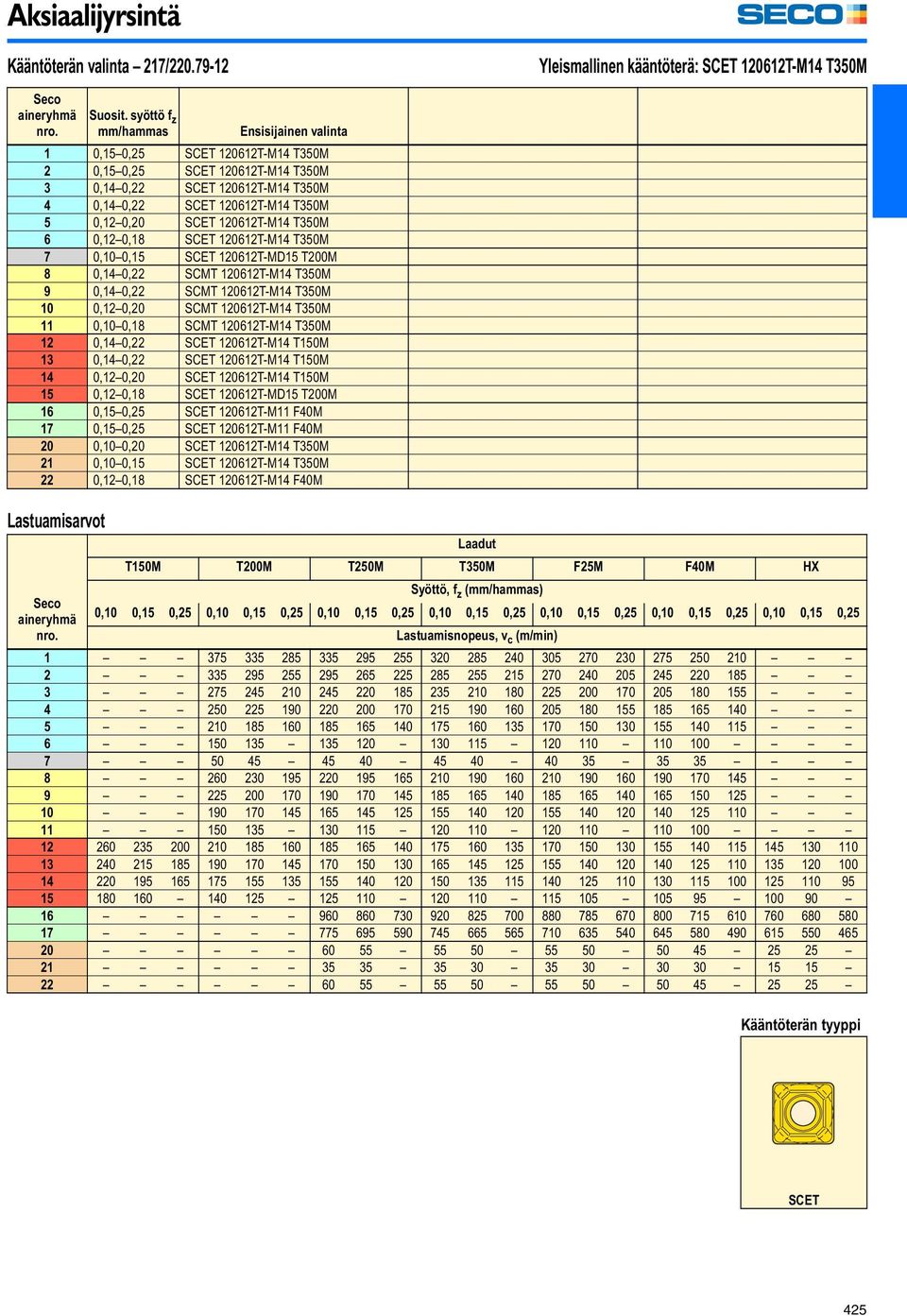 120612T-M14 T350M 6 0,120,18 SCET 120612T-M14 T350M 7 0,100,15 SCET 120612T-MD15 T200M 8 0,140,22 SCMT 120612T-M14 T350M 9 0,140,22 SCMT 120612T-M14 T350M 10 0,120,20 SCMT 120612T-M14 T350M 11