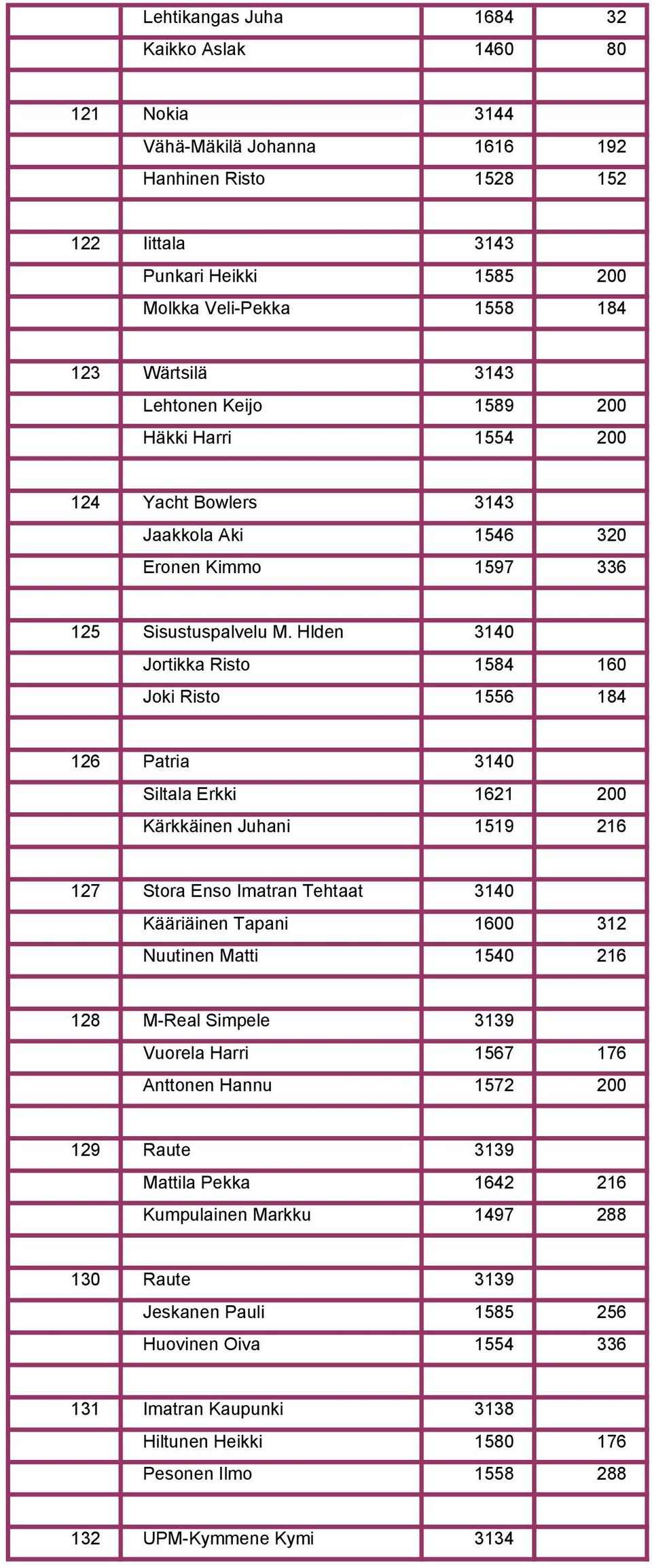 Hlden 3140 Jortikka Risto 1584 160 Joki Risto 1556 184 126 Patria 3140 Siltala Erkki 1621 200 Kärkkäinen Juhani 1519 216 127 Stora Enso Imatran Tehtaat 3140 Kääriäinen Tapani 1600 312 Nuutinen Matti