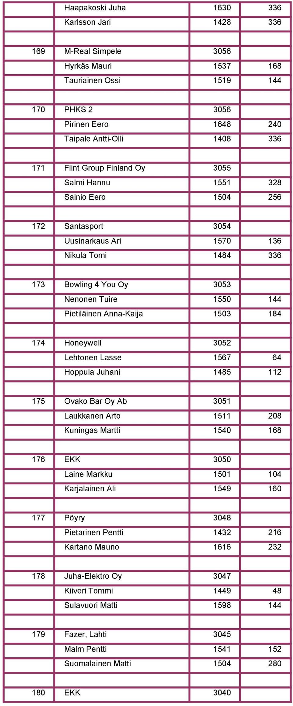 Anna-Kaija 1503 184 174 Honeywell 3052 Lehtonen Lasse 1567 64 Hoppula Juhani 1485 112 175 Ovako Bar Oy Ab 3051 Laukkanen Arto 1511 208 Kuningas Martti 1540 168 176 EKK 3050 Laine Markku 1501 104