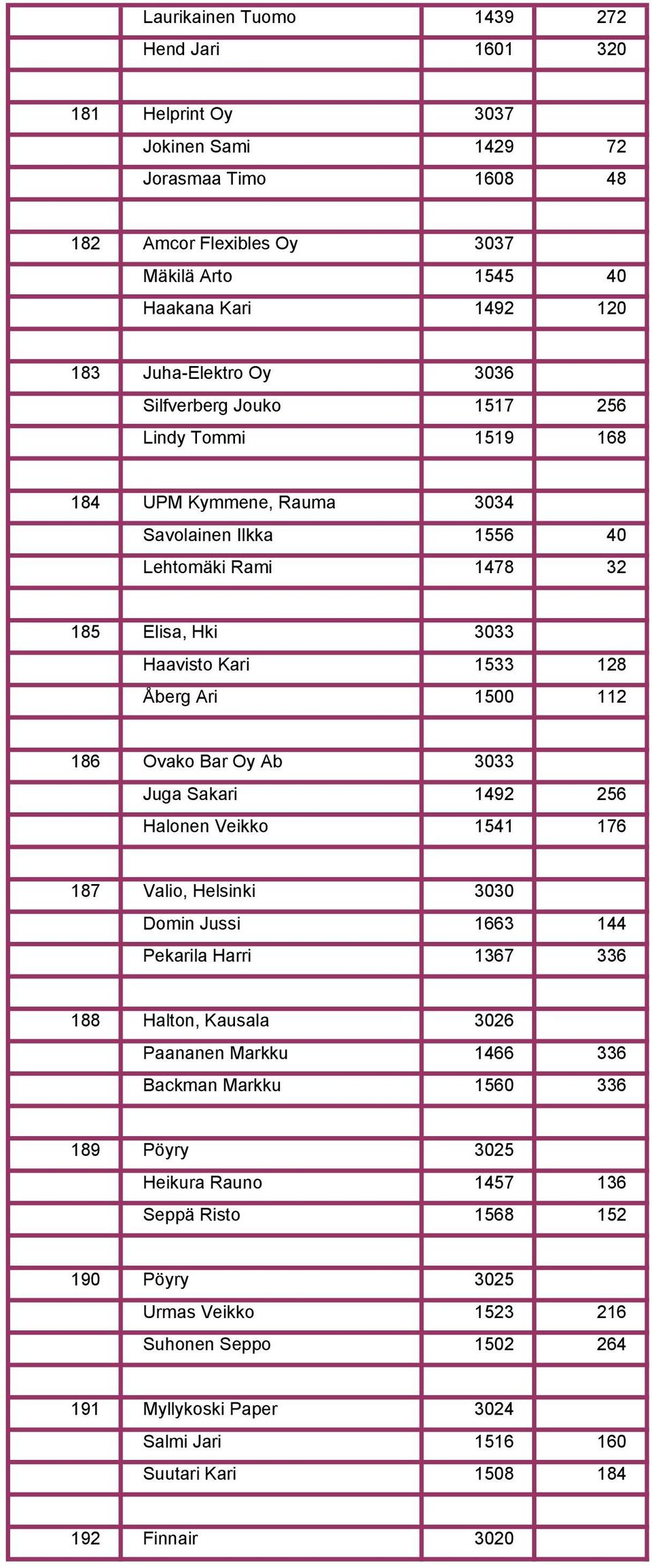 Ovako Bar Oy Ab 3033 Juga Sakari 1492 256 Halonen Veikko 1541 176 187 Valio, Helsinki 3030 Domin Jussi 1663 144 Pekarila Harri 1367 336 188 Halton, Kausala 3026 Paananen Markku 1466 336 Backman