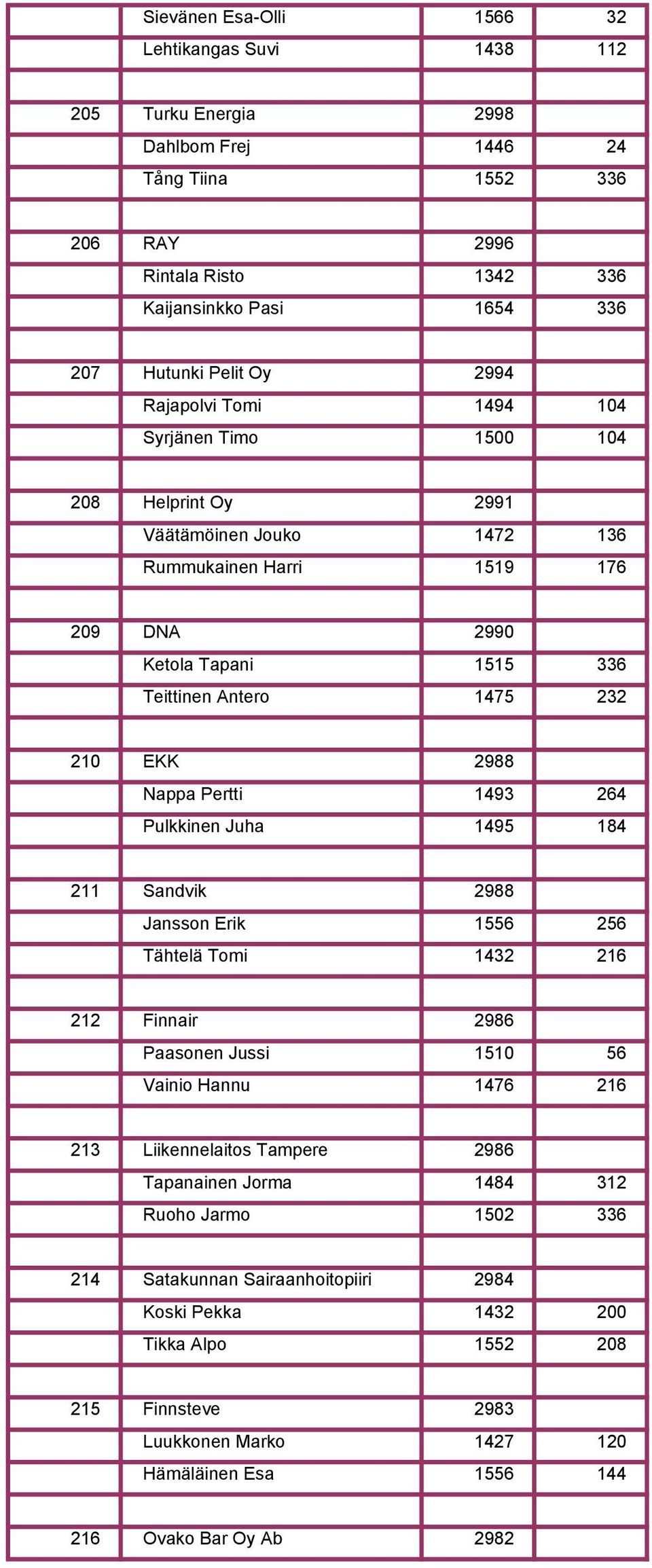 2988 Nappa Pertti 1493 264 Pulkkinen Juha 1495 184 211 Sandvik 2988 Jansson Erik 1556 256 Tähtelä Tomi 1432 216 212 Finnair 2986 Paasonen Jussi 1510 56 Vainio Hannu 1476 216 213 Liikennelaitos