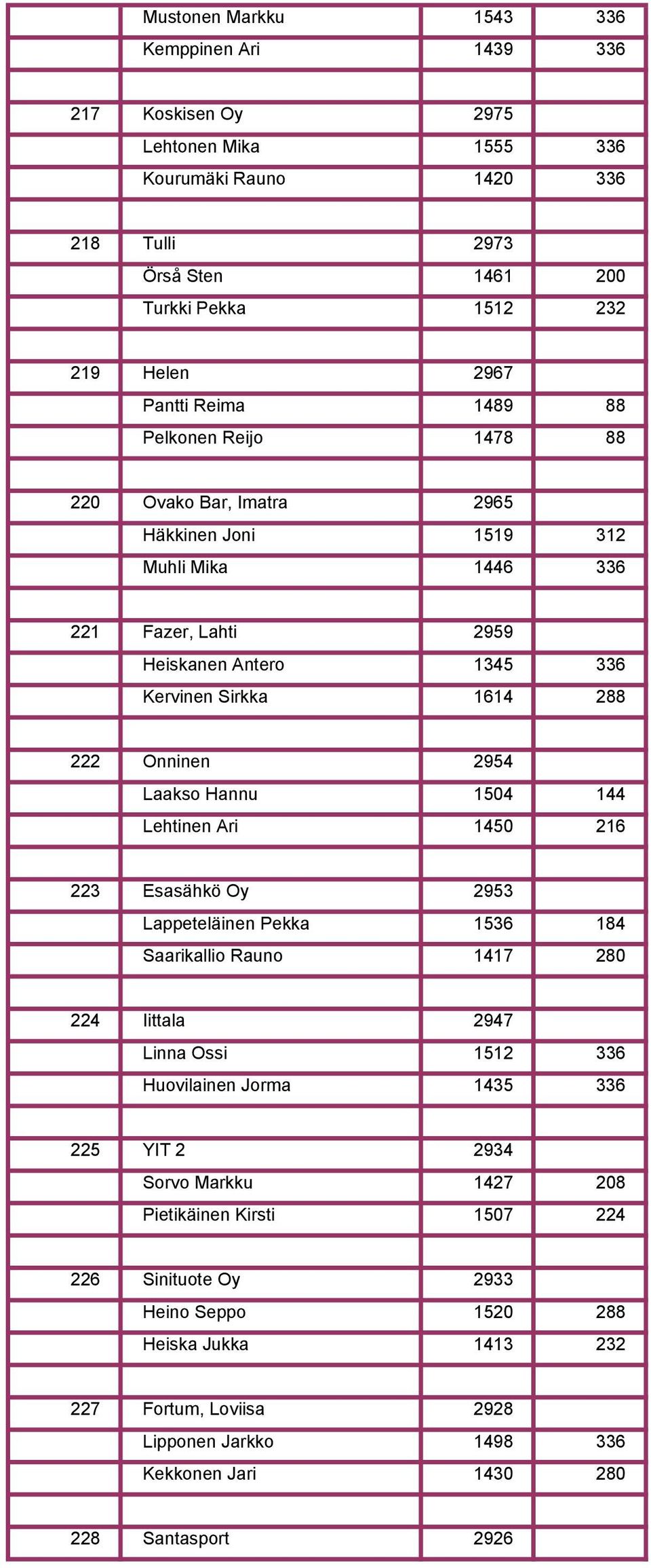 Laakso Hannu 1504 144 Lehtinen Ari 1450 216 223 Esasähkö Oy 2953 Lappeteläinen Pekka 1536 184 Saarikallio Rauno 1417 280 224 Iittala 2947 Linna Ossi 1512 336 Huovilainen Jorma 1435 336 225 YIT 2 2934