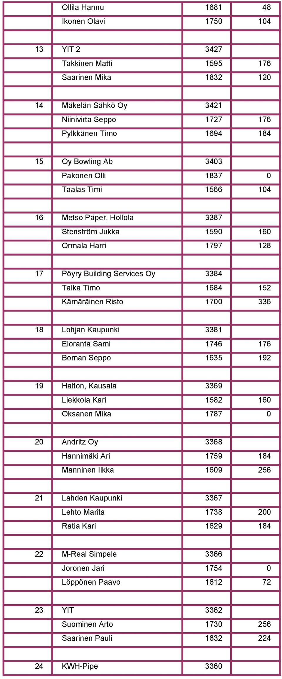 336 18 Lohjan Kaupunki 3381 Eloranta Sami 1746 176 Boman Seppo 1635 192 19 Halton, Kausala 3369 Liekkola Kari 1582 160 Oksanen Mika 1787 0 20 Andritz Oy 3368 Hannimäki Ari 1759 184 Manninen Ilkka