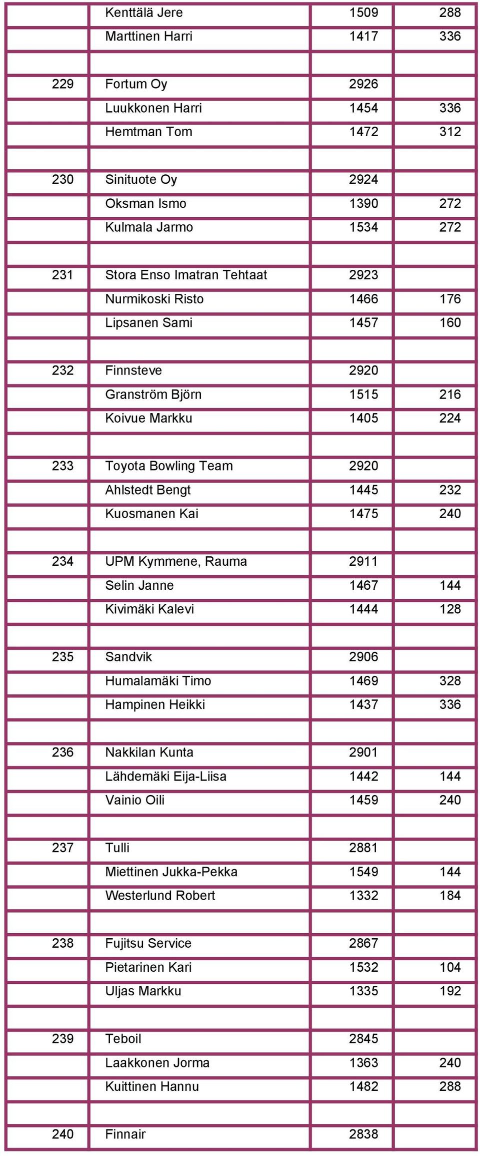 Kai 1475 240 234 UPM Kymmene, Rauma 2911 Selin Janne 1467 144 Kivimäki Kalevi 1444 128 235 Sandvik 2906 Humalamäki Timo 1469 328 Hampinen Heikki 1437 336 236 Nakkilan Kunta 2901 Lähdemäki Eija-Liisa