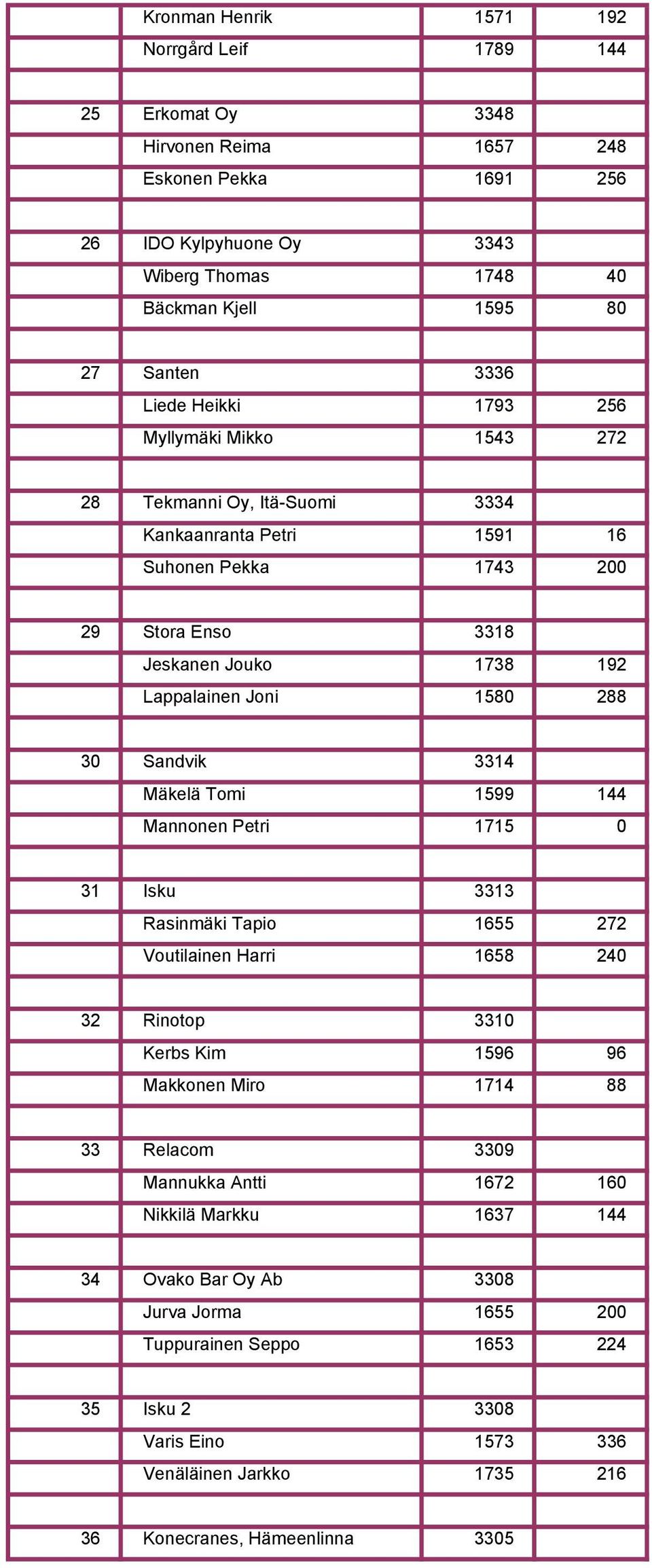 Sandvik 3314 Mäkelä Tomi 1599 144 Mannonen Petri 1715 0 31 Isku 3313 Rasinmäki Tapio 1655 272 Voutilainen Harri 1658 240 32 Rinotop 3310 Kerbs Kim 1596 96 Makkonen Miro 1714 88 33 Relacom 3309