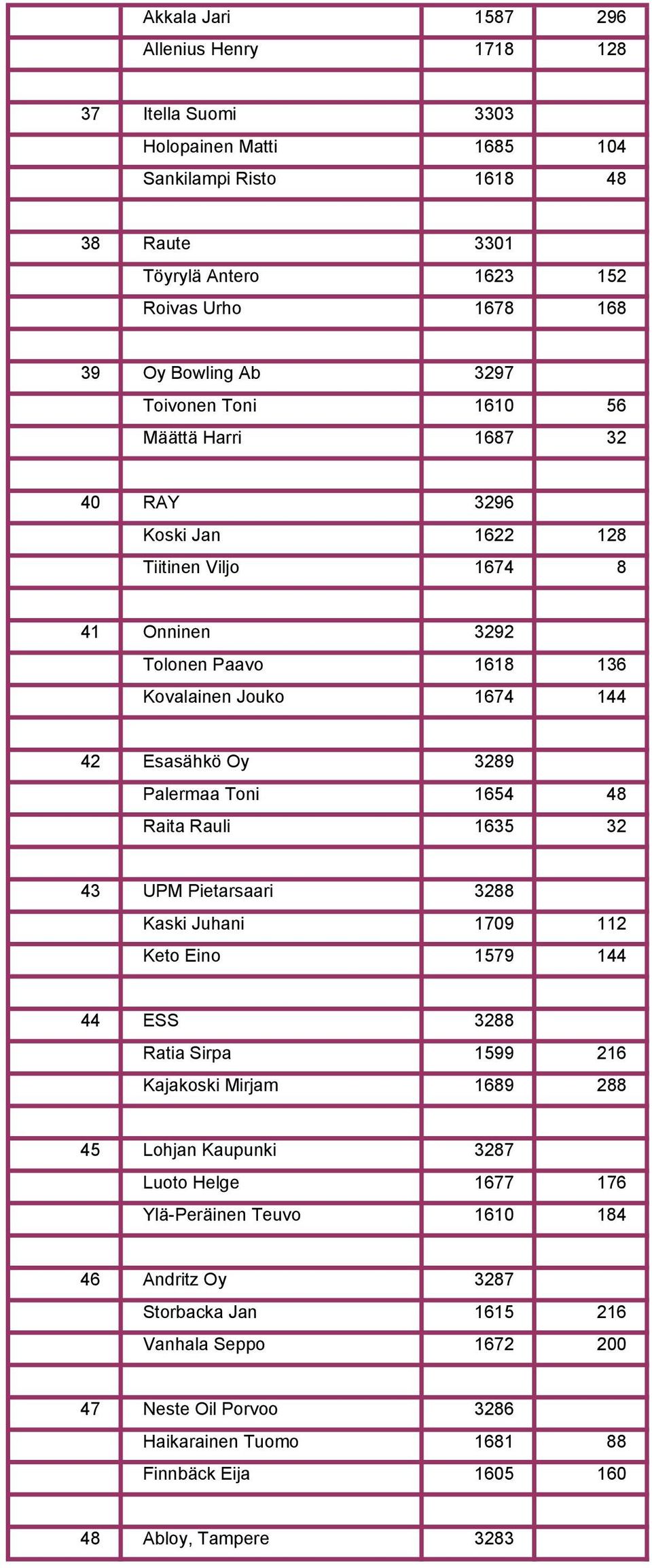 Toni 1654 48 Raita Rauli 1635 32 43 UPM Pietarsaari 3288 Kaski Juhani 1709 112 Keto Eino 1579 144 44 ESS 3288 Ratia Sirpa 1599 216 Kajakoski Mirjam 1689 288 45 Lohjan Kaupunki 3287 Luoto Helge