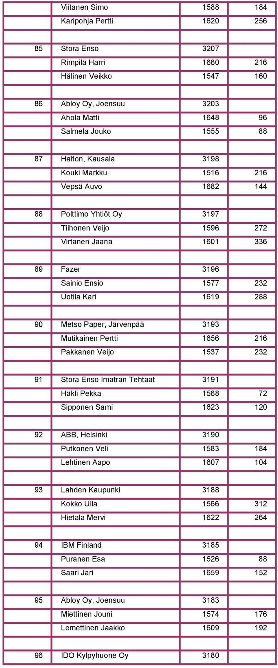 Paper, Järvenpää 3193 Mutikainen Pertti 1656 216 Pakkanen Veijo 1537 232 91 Stora Enso Imatran Tehtaat 3191 Häkli Pekka 1568 72 Sipponen Sami 1623 120 92 ABB, Helsinki 3190 Putkonen Veli 1583 184