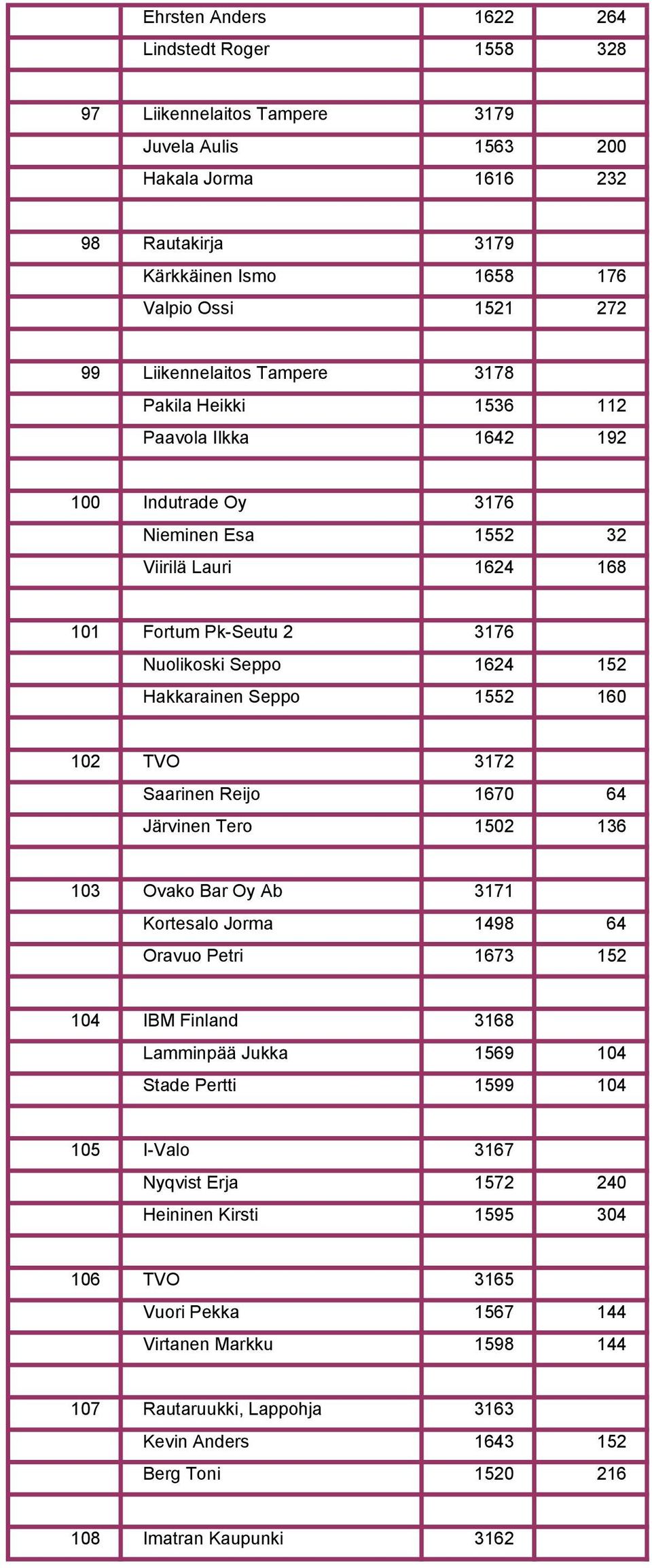 Hakkarainen Seppo 1552 160 102 TVO 3172 Saarinen Reijo 1670 64 Järvinen Tero 1502 136 103 Ovako Bar Oy Ab 3171 Kortesalo Jorma 1498 64 Oravuo Petri 1673 152 104 IBM Finland 3168 Lamminpää Jukka 1569