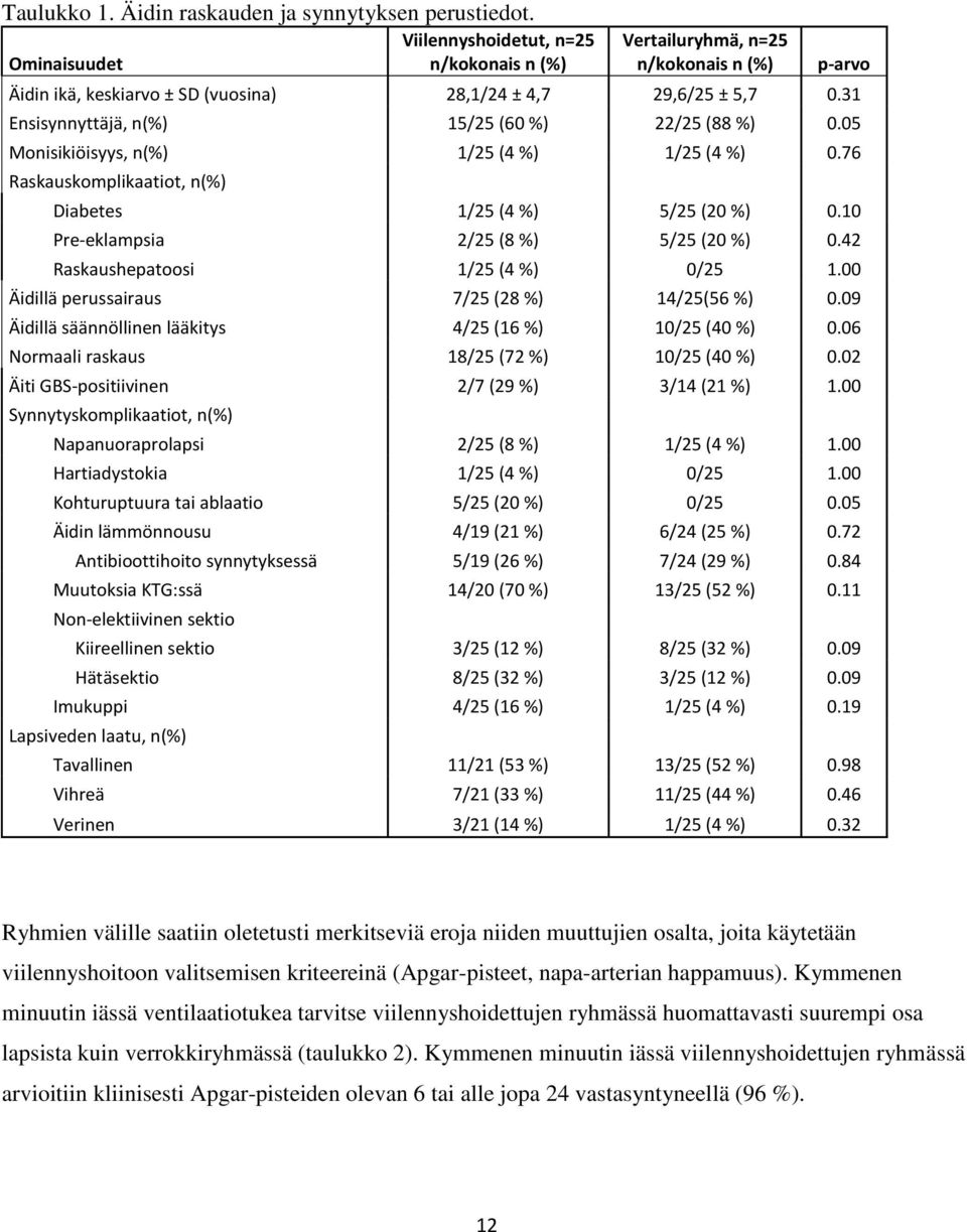 31 Ensisynnyttäjä, n(%) 15/25 (60 %) 22/25 (88 %) 0.05 Monisikiöisyys, n(%) 1/25 (4 %) 1/25 (4 %) 0.76 Raskauskomplikaatiot, n(%) Diabetes 1/25 (4 %) 5/25 (20 %) 0.