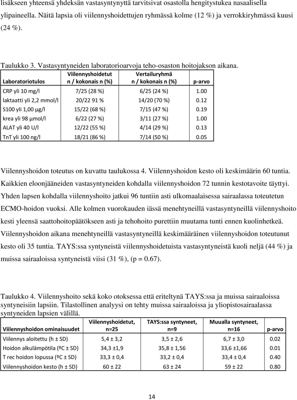 Laboratoriotulos Viilennyshoidetut n / kokonais n (%) Vertailuryhmä n / kokonais n (%) p-arvo CRP yli 10 mg/l 7/25 (28 %) 6/25 (24 %) 1.00 laktaatti yli 2,2 mmol/l 20/22 91 % 14/20 (70 %) 0.