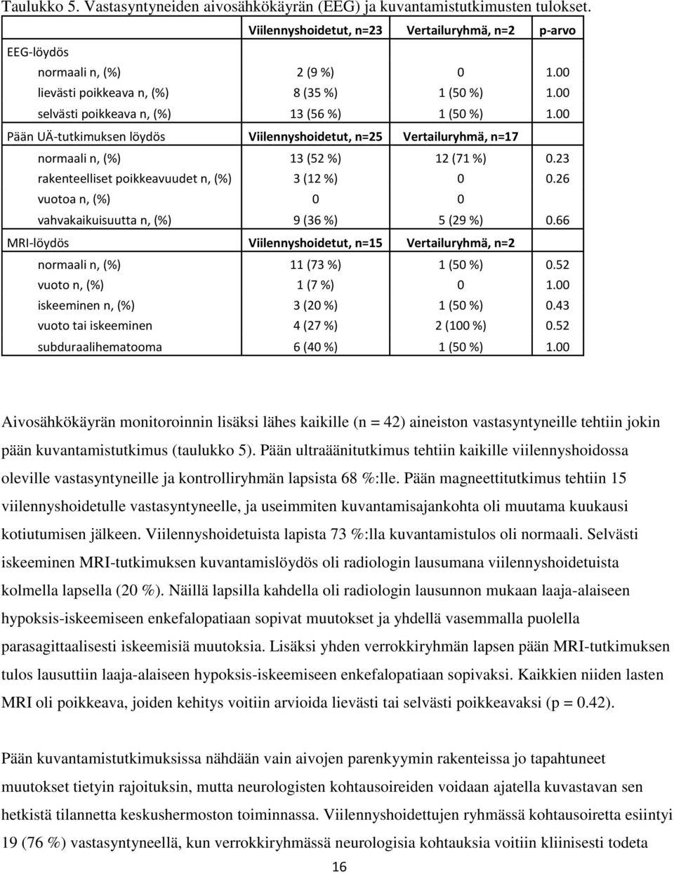 00 Pään UÄ-tutkimuksen löydös Viilennyshoidetut, n=25 Vertailuryhmä, n=17 normaali n, (%) 13 (52 %) 12 (71 %) 0.23 rakenteelliset poikkeavuudet n, (%) 3 (12 %) 0 0.