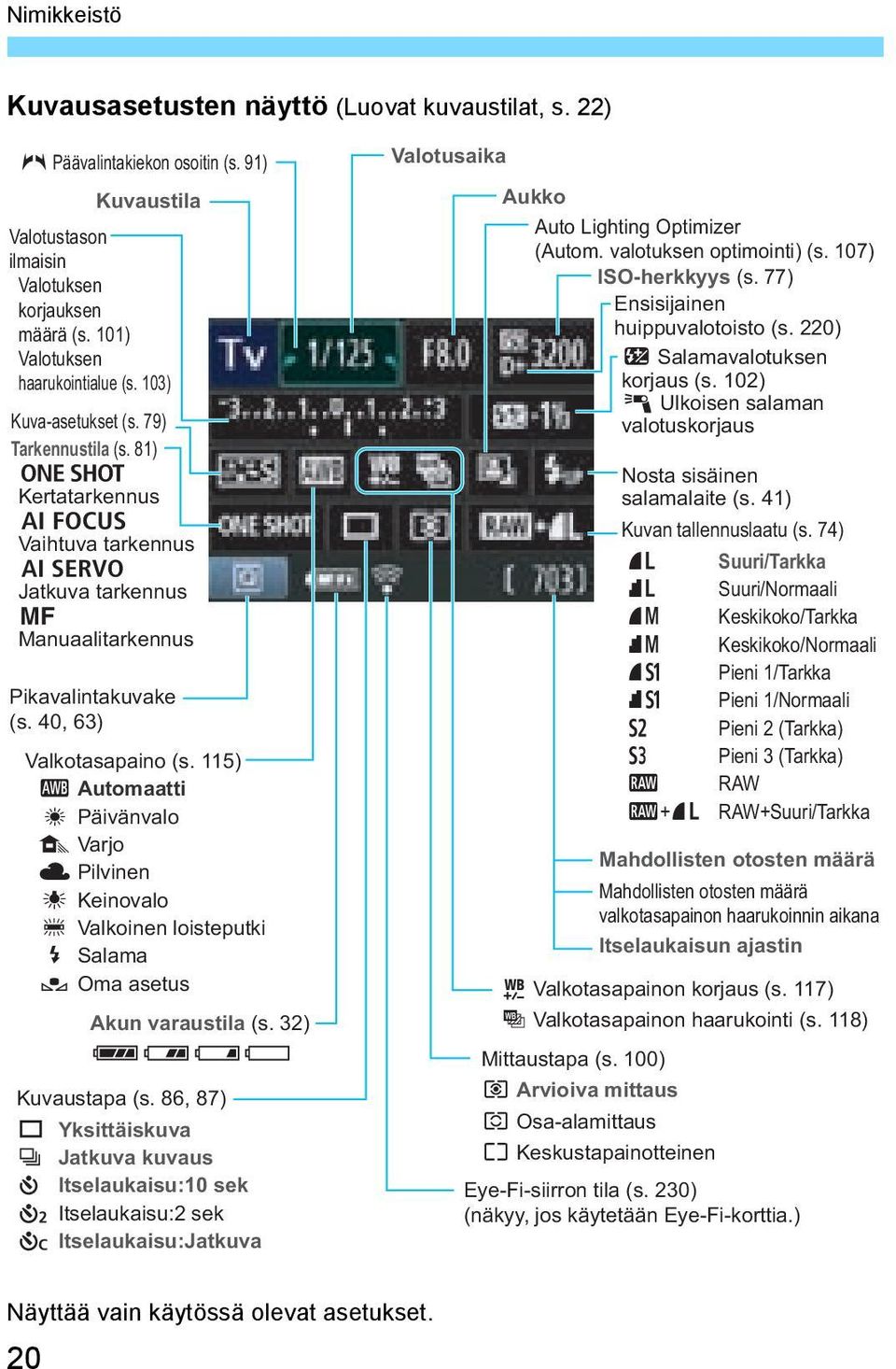 115) Q Automaatti W Päivänvalo E Varjo R Pilvinen Y Keinovalo U Valoinen loisteputi I Salama O Oma asetus Aun varaustila (s. 32) zxcn Kuvaustapa (s.