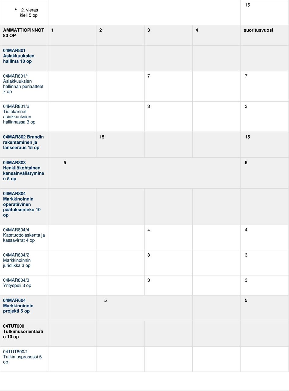 kansainvälistymine n 5 op 5 5 04MAR804 Markkinoinnin operatiivinen päätöksenteko 10 op 04MAR804/4 Katetuottolaskenta ja kassavirrat 4 op 4 4 04MAR804/2