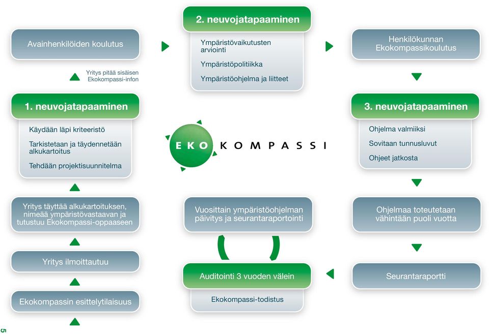 neuvojatapaaminen Käydään läpi kriteeristö Tarkistetaan ja täydennetään alkukartoitus Tehdään projektisuunnitelma Ohjelma valmiiksi Sovitaan tunnusluvut Ohjeet jatkosta Yritys