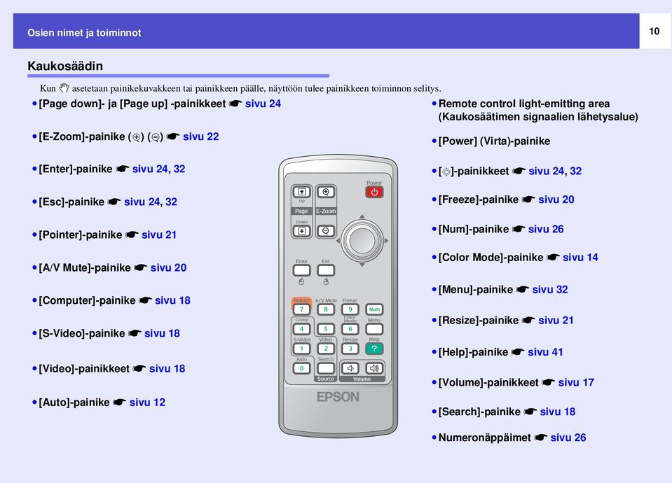 ssivu 24, 32 [ ]-painikkeet ssivu 24, 32 [Esc]-painike ssivu 24, 32 [Freeze]-painike ssivu 20 [Pointer]-painike ssivu 21 [A/V Mute]-painike ssivu 20 [Computer]-painike ssivu 18 [S-Video]-painike