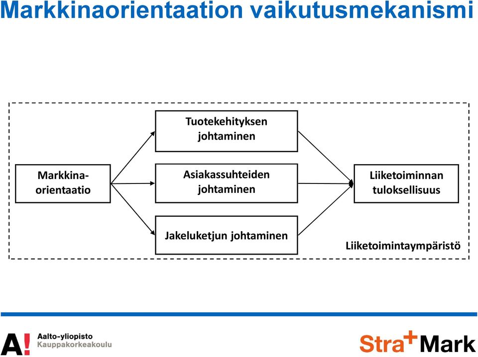 Asiakassuhteiden johtaminen Liiketoiminnan