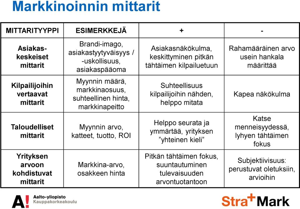 kilpailijoihin nähden, helppo mitata Kapea näkökulma Taloudelliset mittarit Myynnin arvo, katteet, tuotto, ROI Helppo seurata ja ymmärtää, yrityksen yhteinen kieli Katse menneisyydessä,