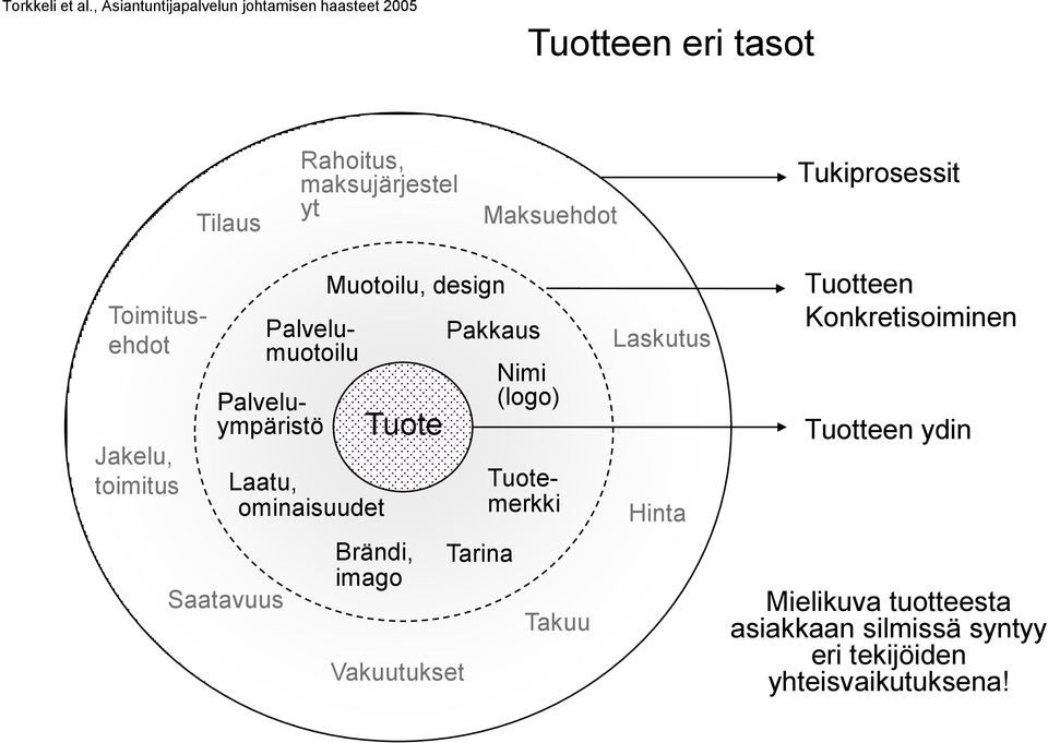 Tukiprosessit Toimitusehdot Jakelu, toimitus Palveluympäristö Laatu, ominaisuudet Saatavuus Palvelumuotoilu