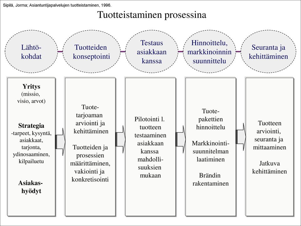 (missio, visio, arvot) Strategia -tarpeet, kysyntä, asiakkaat, tarjonta, ydinosaaminen, kilpailuetu Asiakashyödyt Tuotetarjoaman arviointi ja kehittäminen Tuotteiden