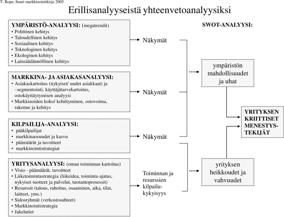 Markkinoiden koko/ kehittyminen, ostovoima, rakenne ja kehitys KILPAILIJA-ANALYYSI: pääkilpailijat markkinaosuudet ja kasvu päämäärät ja tavoitteet markkinointistrategiat Näkymät Näkymät Näkymät