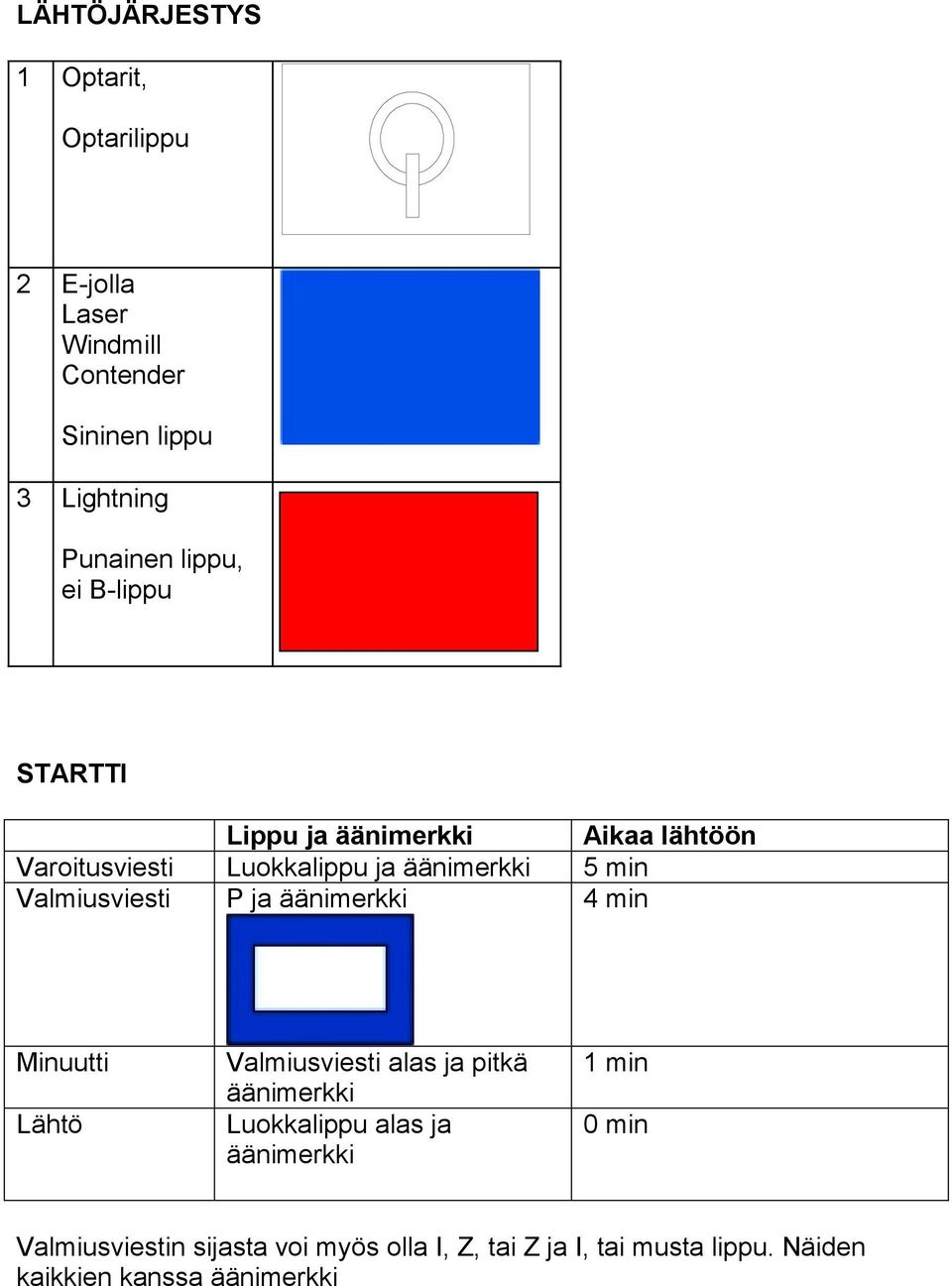 Valmiusviesti P ja äänimerkki 4 min Minuutti Lähtö Valmiusviesti alas ja pitkä äänimerkki Luokkalippu alas ja