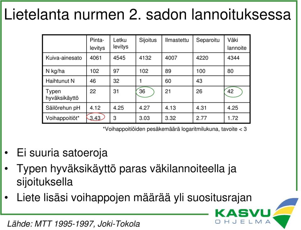 kg/ha 102 97 102 89 100 80 Haihtunut N 46 32 1 60 43 Typen hyväksikäyttö 22 31 36 21 26 42 Säilörehun ph 4.12 4.25 4.27 4.13 4.31 4.