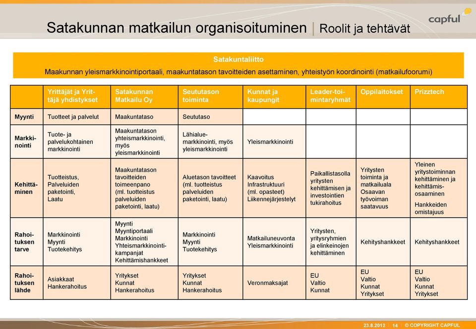 Tuote- ja palvelukohtainen markkinointi Maakuntatason yhteismarkkinointi, myös yleismarkkinointi Markkinointi Lähialuemarkkinointi, myös yleismarkkinointi Yleismarkkinointi Kehittäminen Tuotteistus,