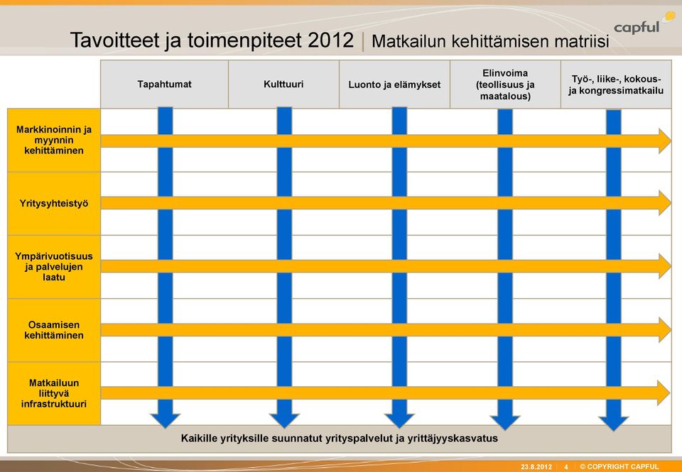 Markkinoinnin ja myynnin Yritysyhteistyö Ympärivuotisuus ja palvelujen laatu Osaamisen