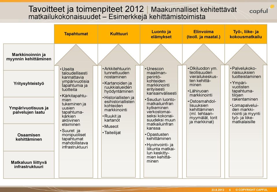 ympärivuotisia tapahtumia ja tuotteita Kärkitapahtumien tukeminen ja uusien tapahtumakärkien aktiivinen etsiminen Suuret ja monipuoliset tapahtumat mahdollistava infrastruktuuri Arkkitehtuurin